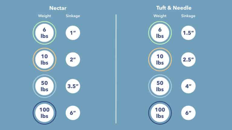 firmness of tuft and needle vs nectar vs casper