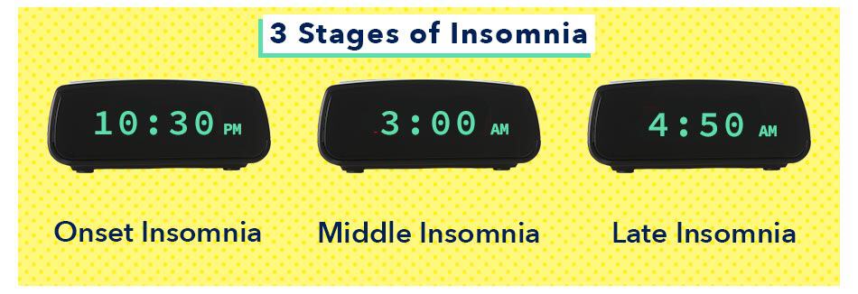 Graphique de l'insomnie d'apparition, du milieu et de la fin de l'insomnie