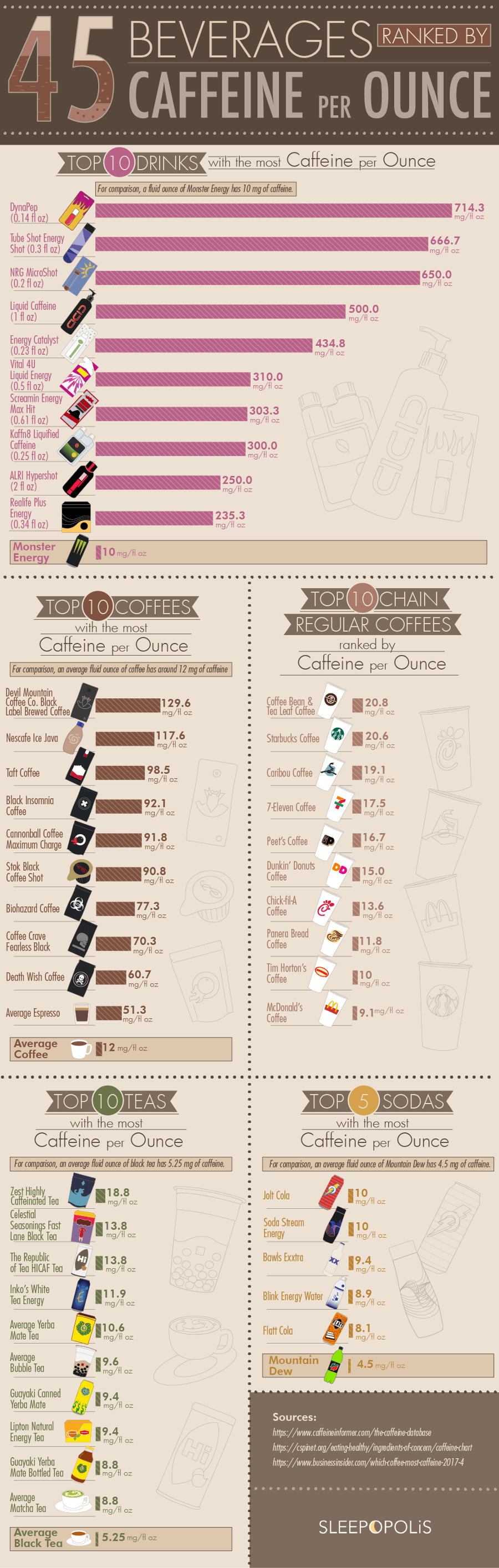 45 beverages ranked by caffeine per ounce 5 90per comp