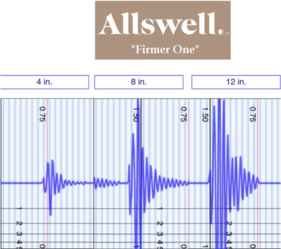 Allswell Luxe Hybrid motion transfer