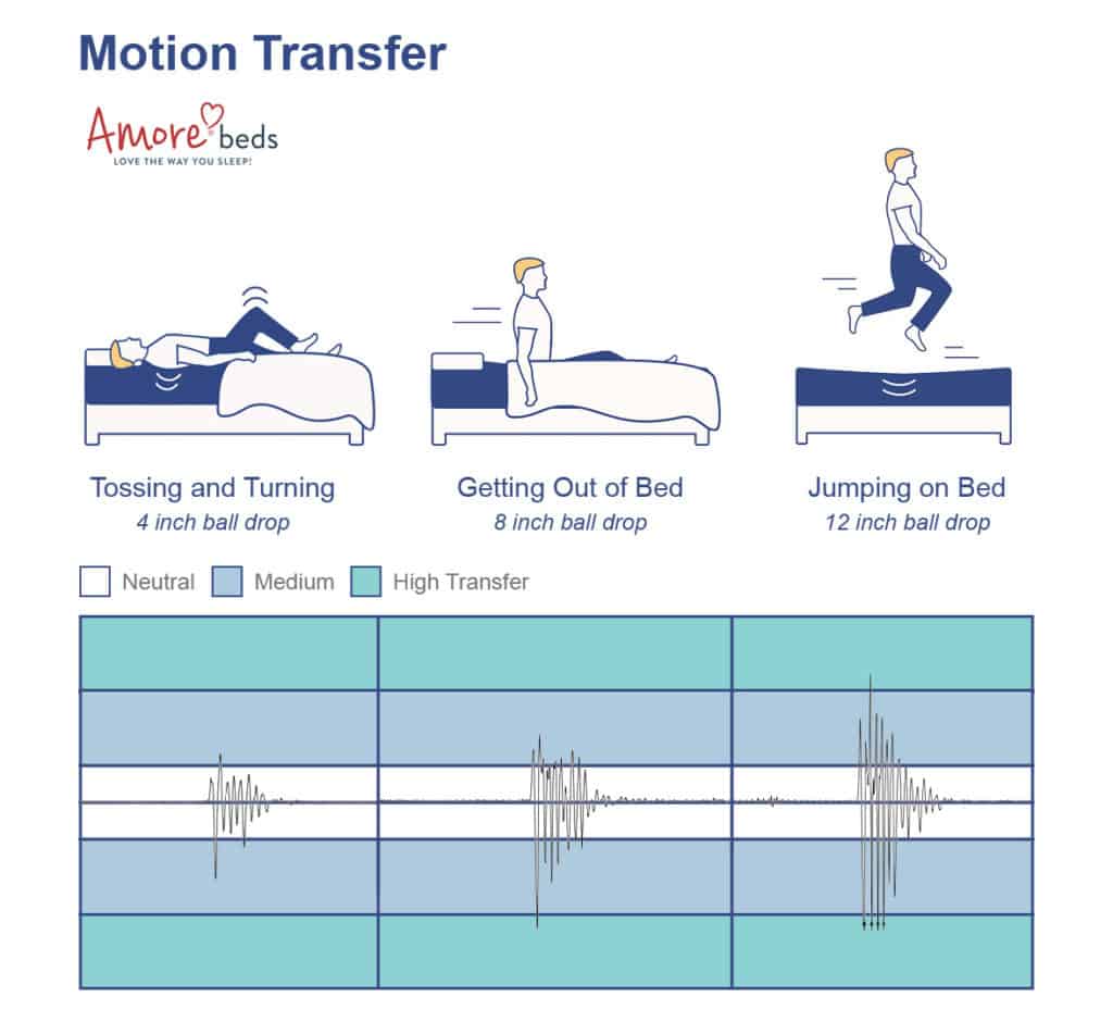 Amore Hybrid mattress motion transfer