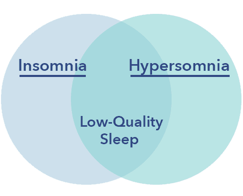 hypersomnia insomnia vs sleep sleepopolis difficulty falling asleep differences symptoms inability opportunity staying given even when