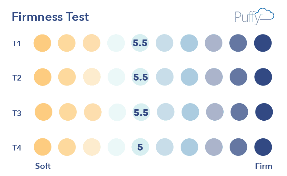 SO_PuffyFirmnessTest Puffy Mattress Review