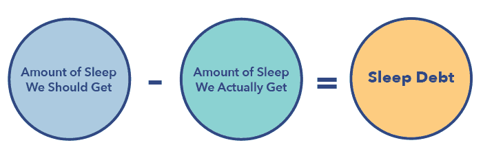 Is Sleep Debt Real? | Sleepopolis