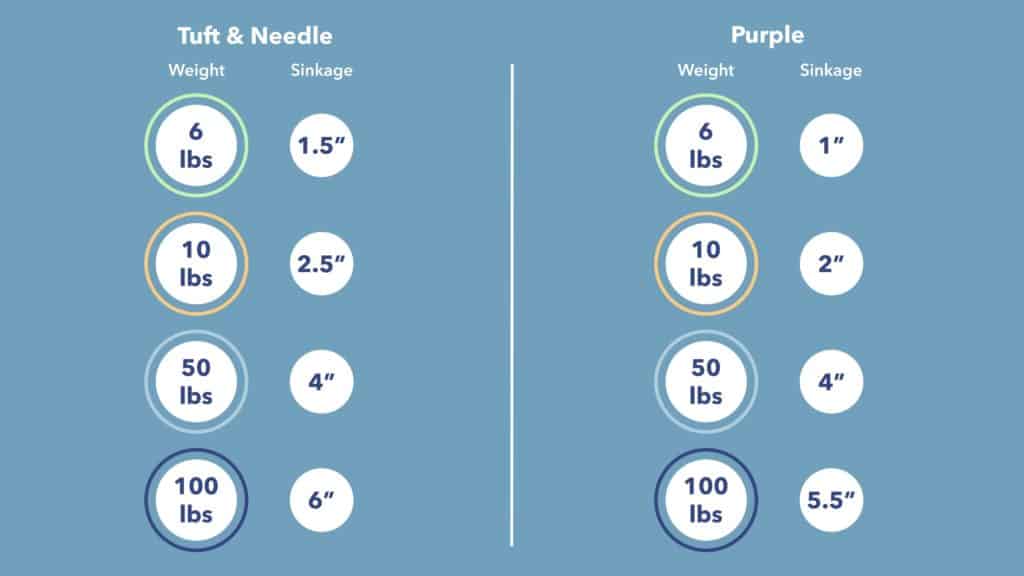 Tuft & Needle vs Purple mattress sinkage