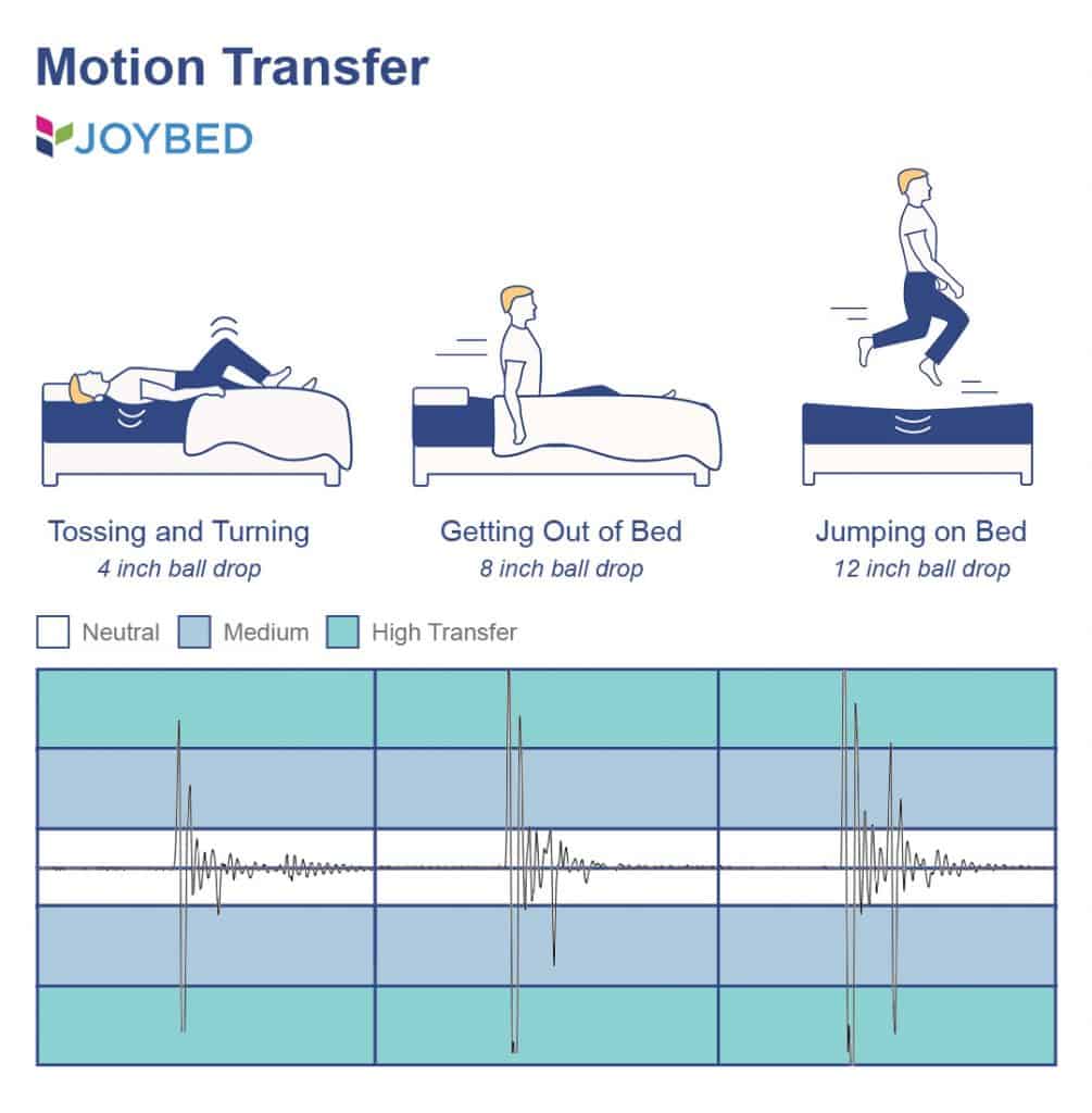 Joybed Motion Transfer