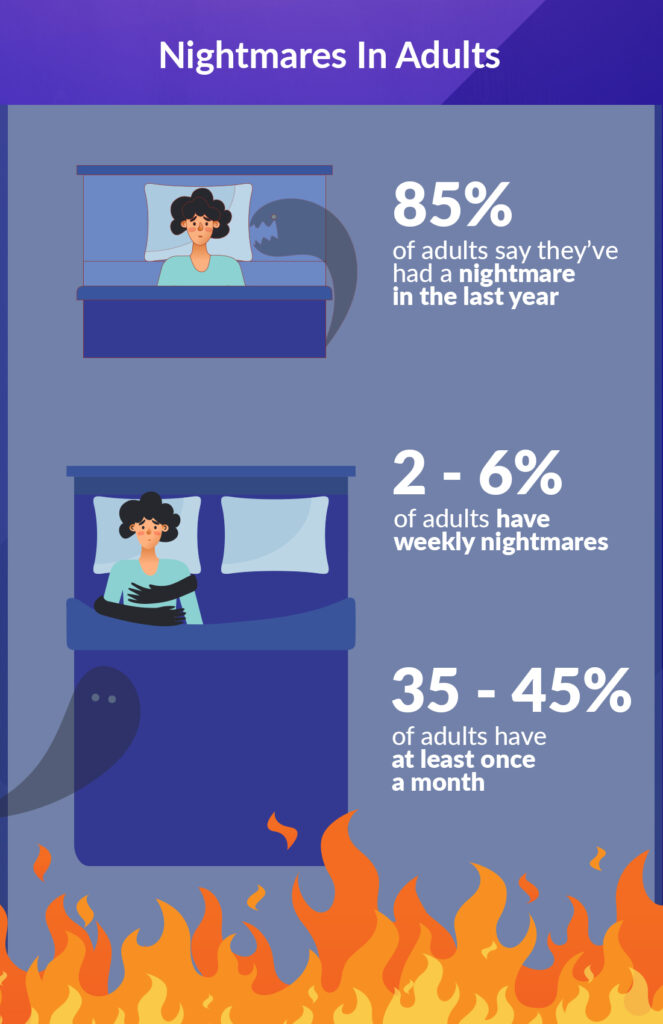 In adults, 85 percent say they’ve had a nightmare in the last year. (4) But a much smaller group report frequent nightmares. (1) Only about two to six percent of adults have weekly nightmares, and 35 to 45 percent have them at least once a month. 