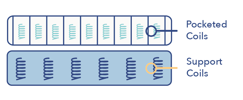 Mattress Coil Count Chart