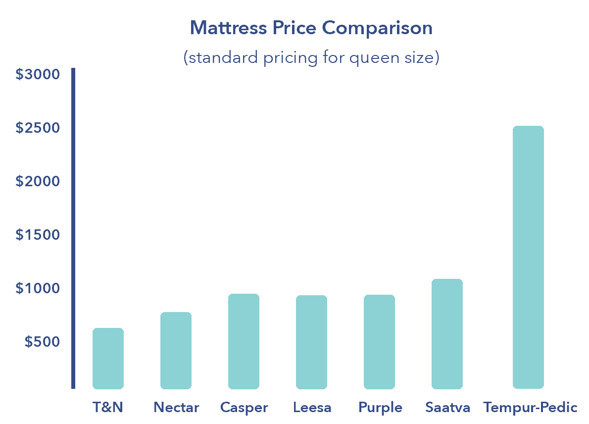 Mattress Type Comparison Chart