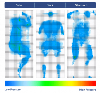 Side-by-side images of our pressure map for the Nectar. It shows a thermal graphic of someone lying on their side, back, and stomach. The map is mostly blue, indicating low pressure buildup.