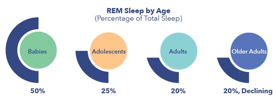 rem sleep versus deep sleep