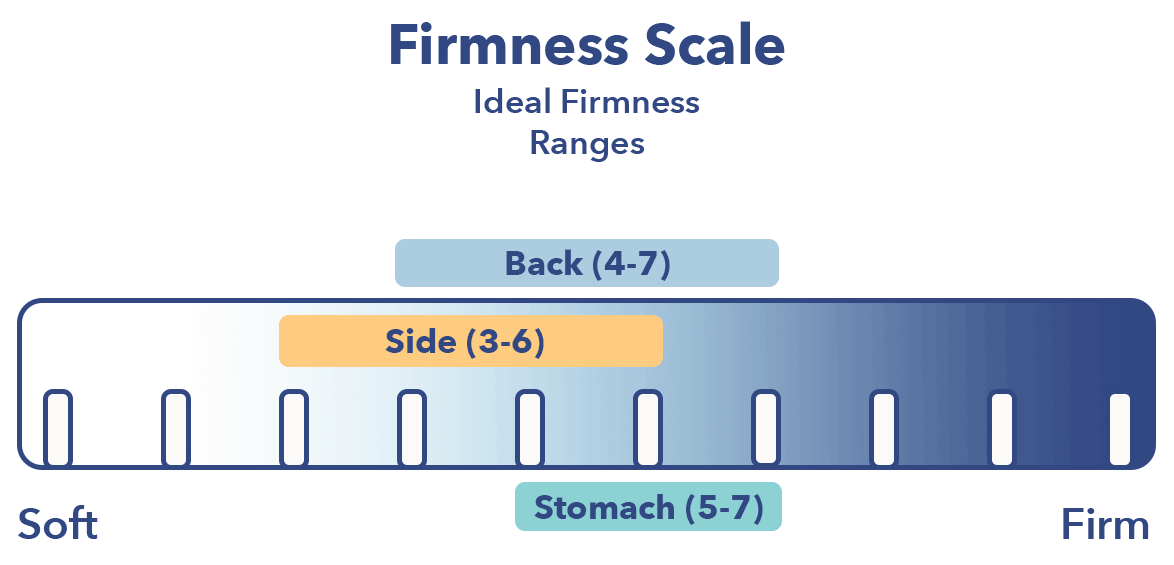 Mattress Firmness Chart