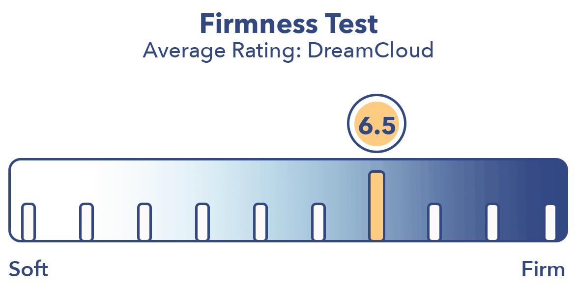 DreamCloud Mattress Firmness Test