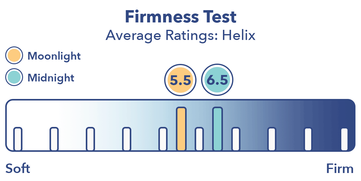 Helix Mattress Firmness test