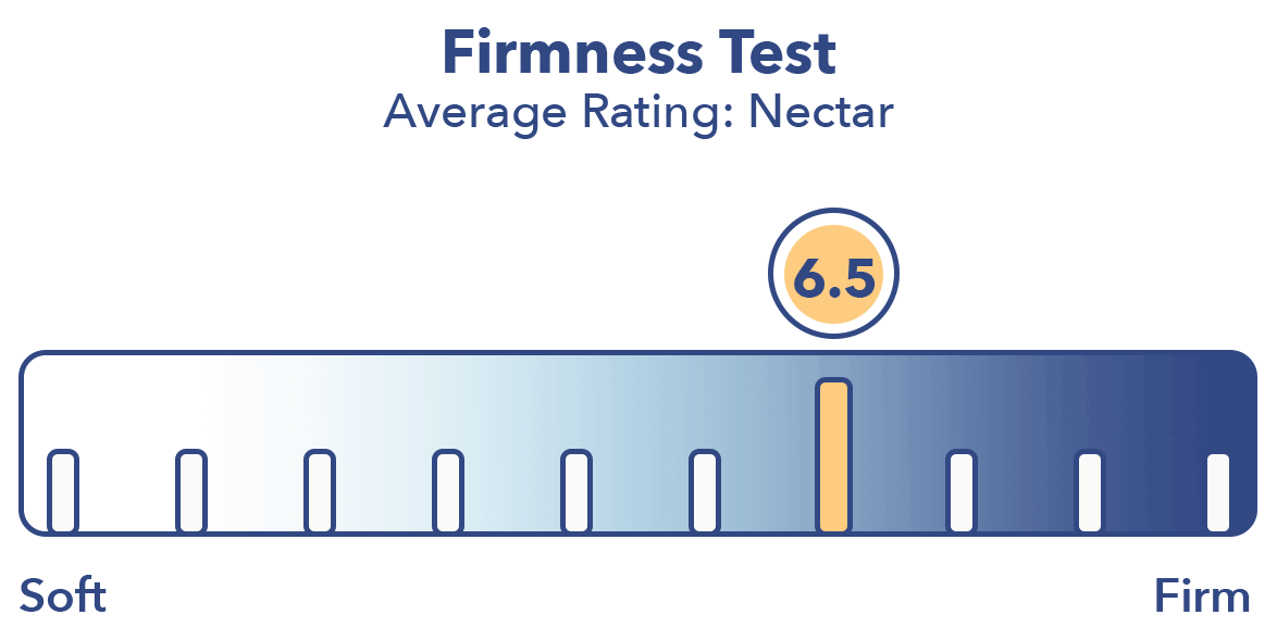 Nectar Mattress Firmness Review 2019