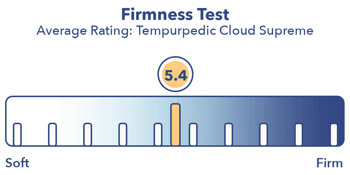 Tvrdost matrace Tempurpedic Cloud Supreme