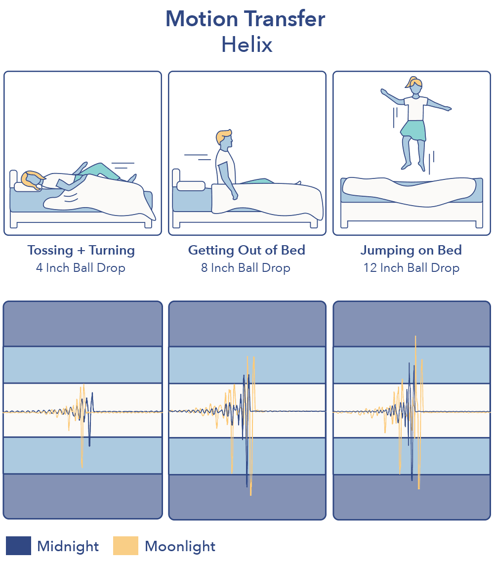 Helix Mattress Review Sleepopolis