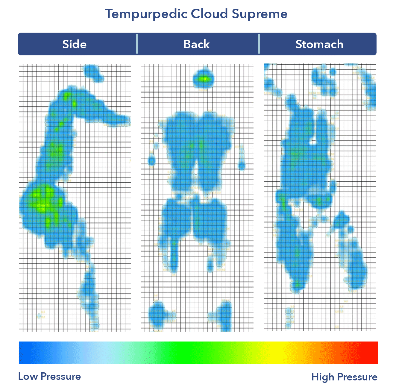 Mappa della pressione del materasso Tempurpedic Cloud Supreme