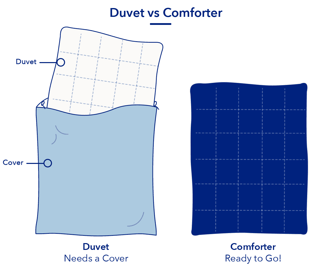 A Duvet, Duvet Cover, And Comforter