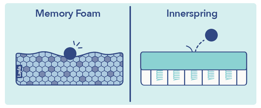 Innerspring vs Memory Foam Bounce