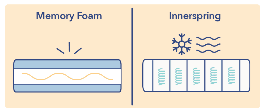 Innerspring vs Memory Foam Heat