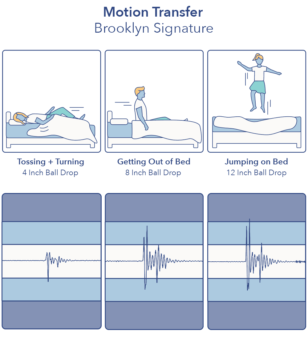 Brooklyn Bedding mattress motion transfer