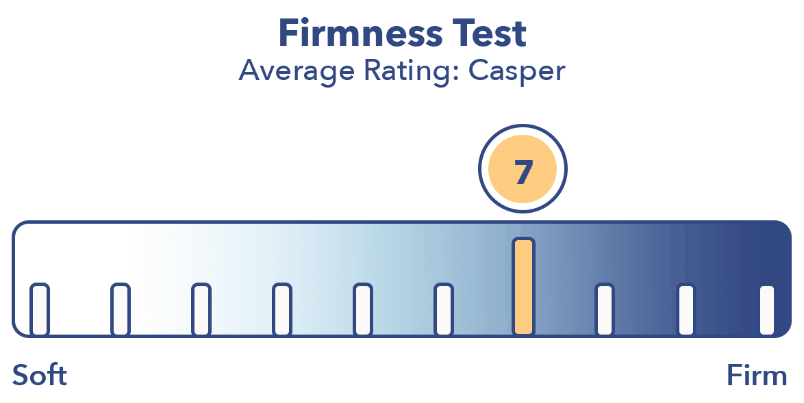 Casper Firmness Test 2019 By Mattress HQ