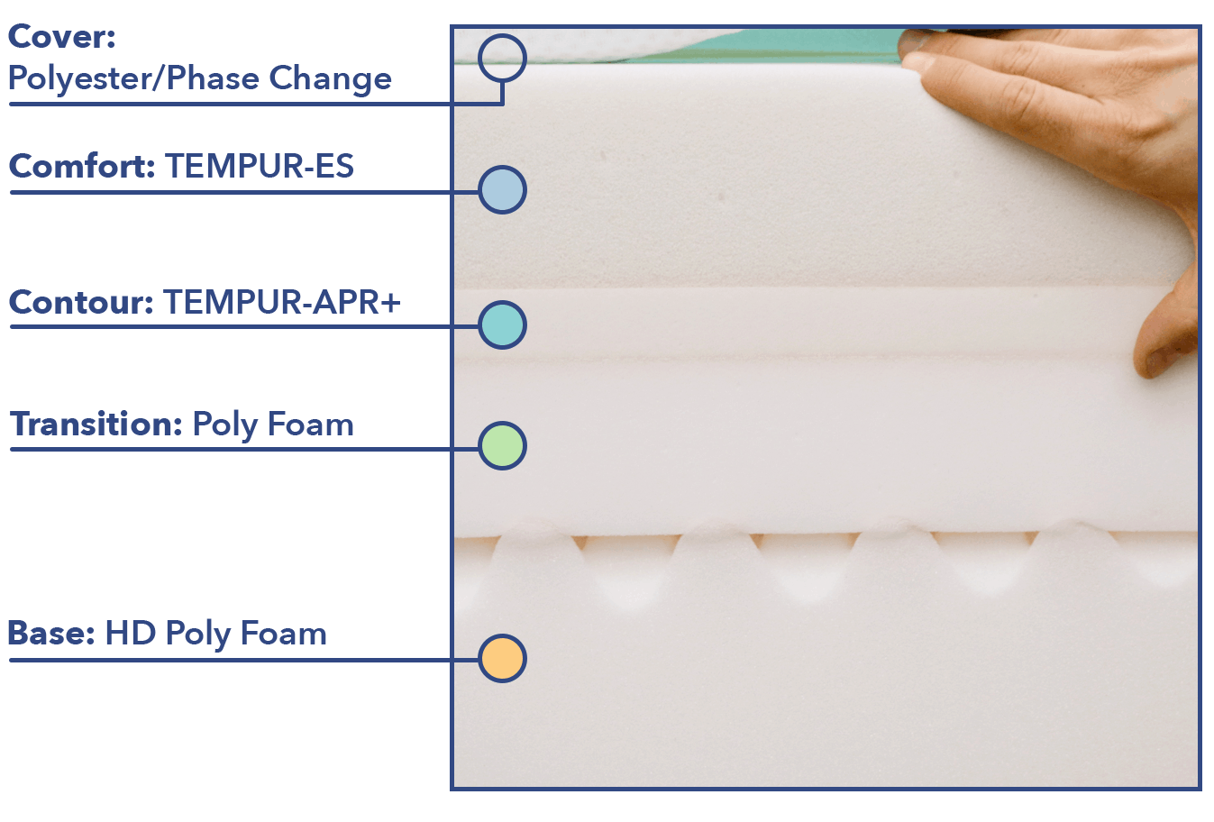 Tempur-Pedic LuxeAdapt construction