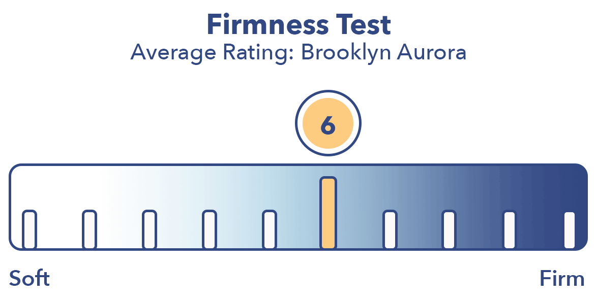 Brooklyn Aurora Firmness Test