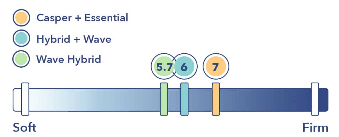 casper mattress firmness level