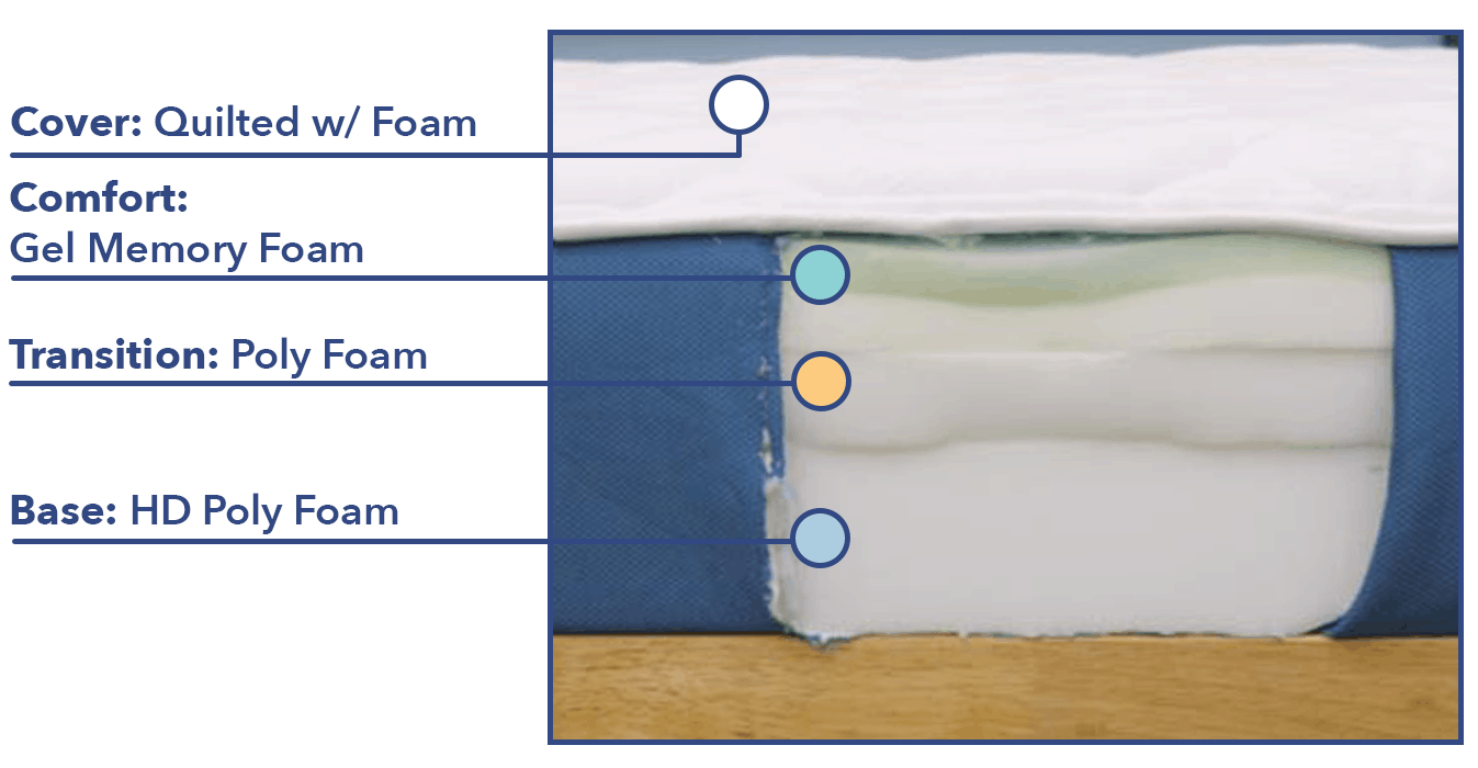 MyPillow Mattress Materials