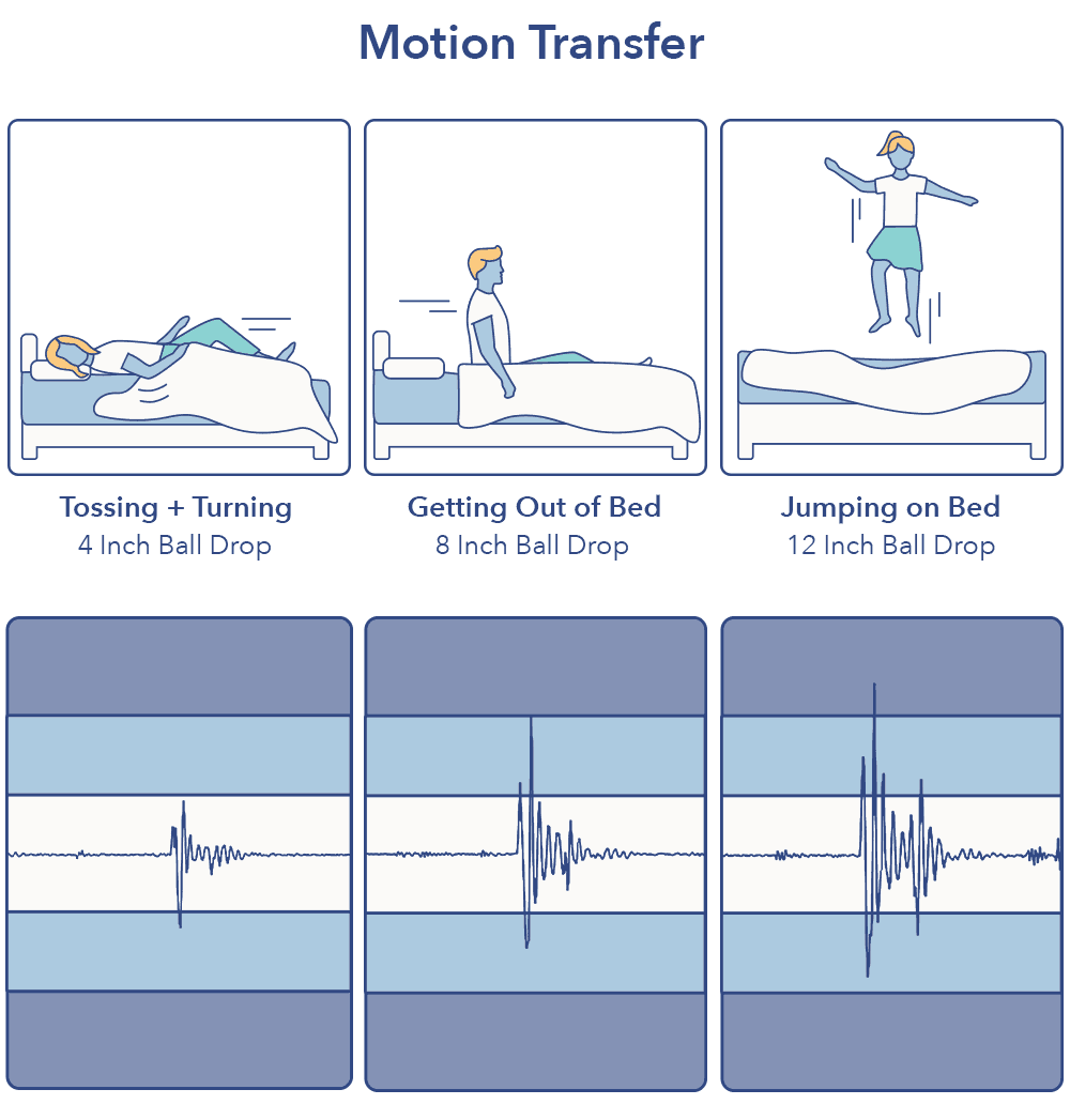 MyPillow Mattress Motion Transfer