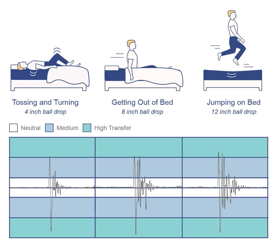 Recore mattress motion transfer