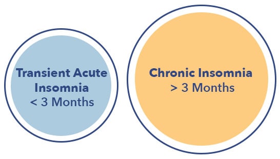 acute insomnia