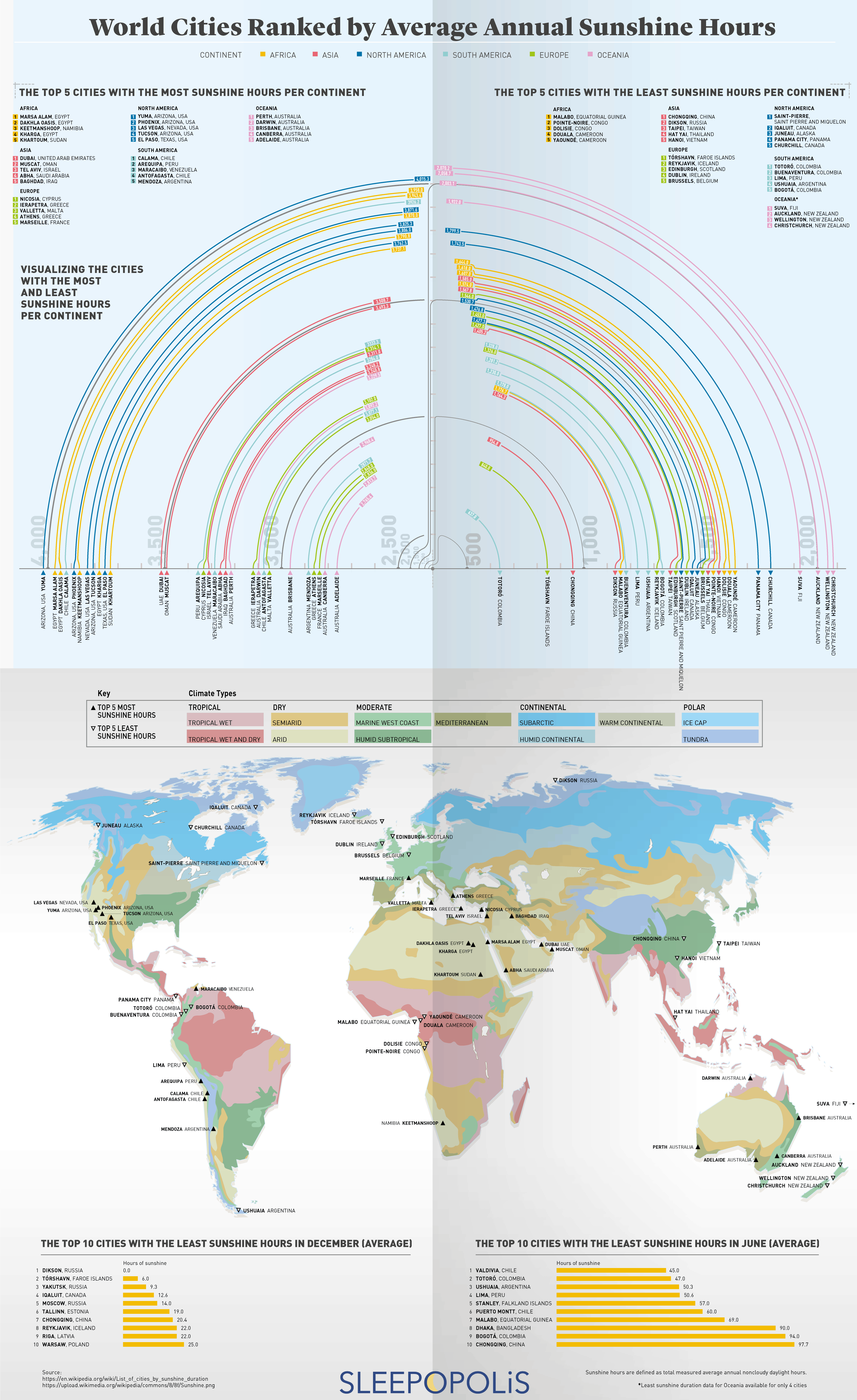 world cities ranked by annual sunshine hours 10