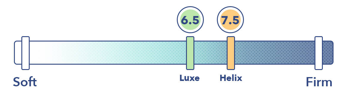 Helix vs Luxe Firmness