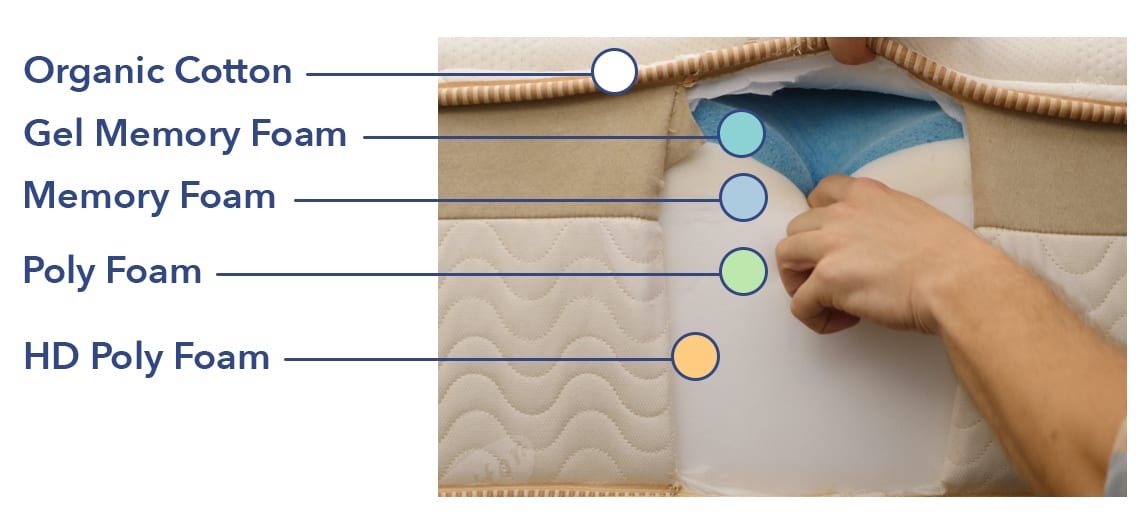 compare loom and leaf to tempurpedic