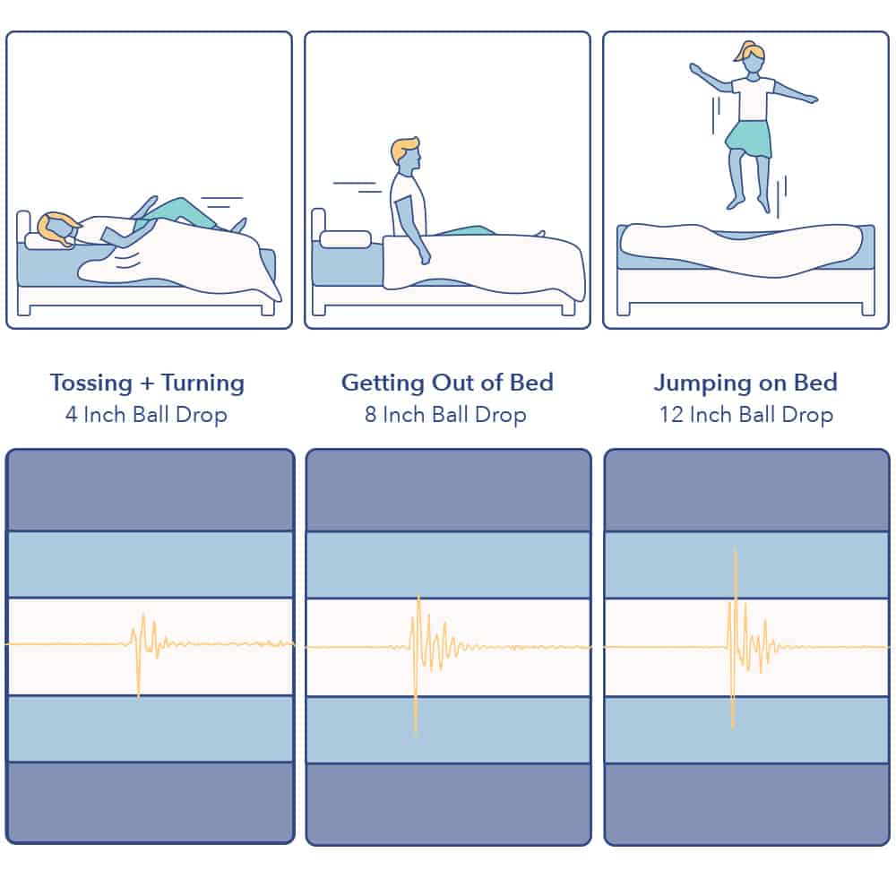 Molecule mattress motion transfer