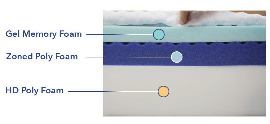 Molecule mattress construction