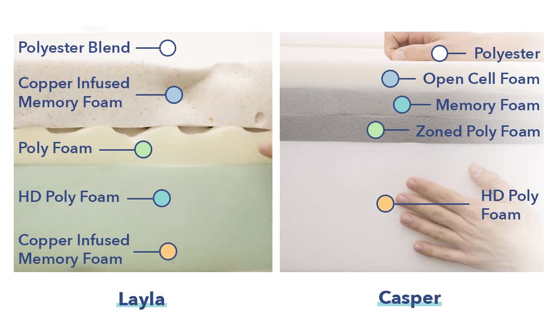 Casper vs Layla construction