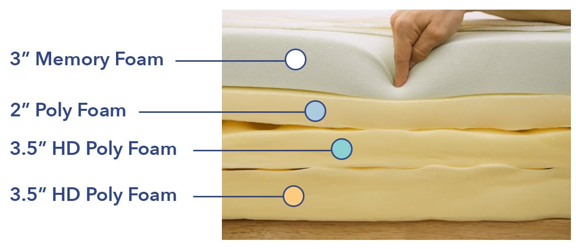 Zinus Memory Foam mattress construction