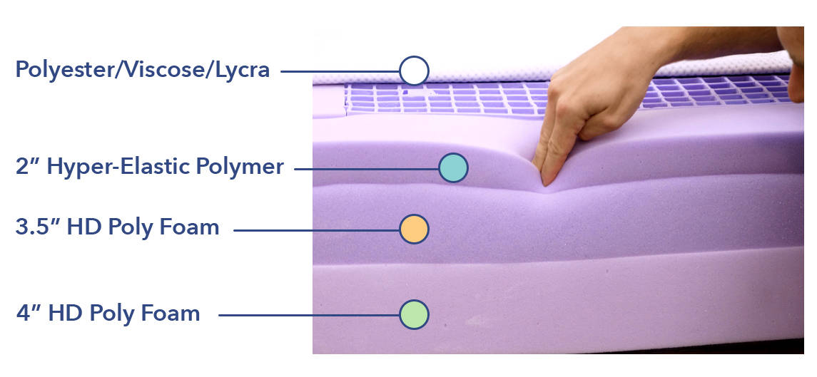 Purple Mattress construction