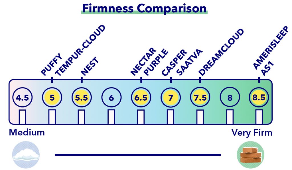 box mattress firmness comparison
