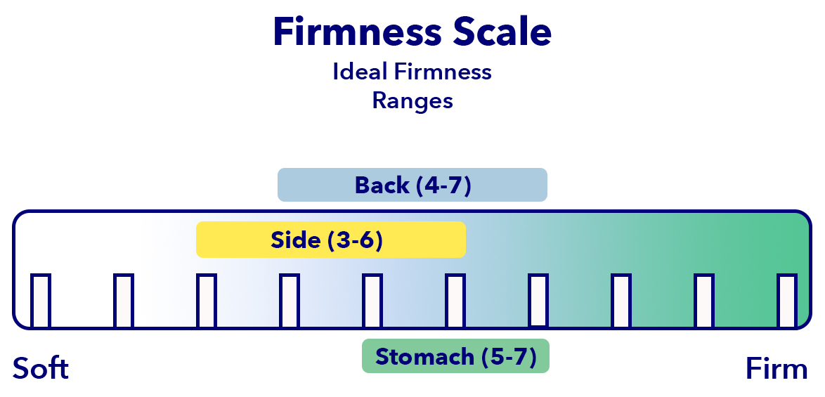 Memory Foam Mattress Firmness Chart