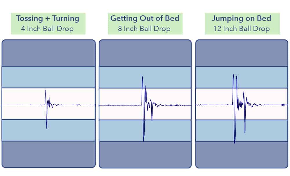 Floyd Mattress Motion