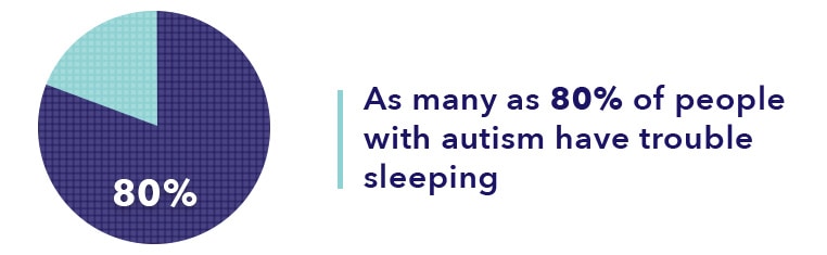 SO SleepEdu Autism 80percentgraphic