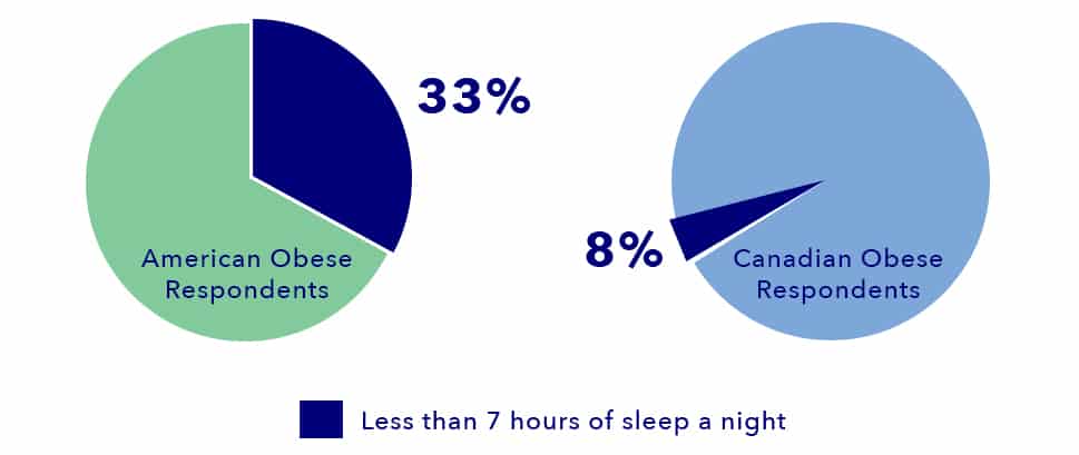 SO SleepEdu USAvsCanada ObeseStatistics 1