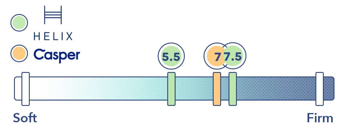 Helix vs Casper Mattress Comparison (2021)  Which is Better?