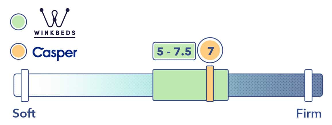 Casper vs WinkBed Firmness