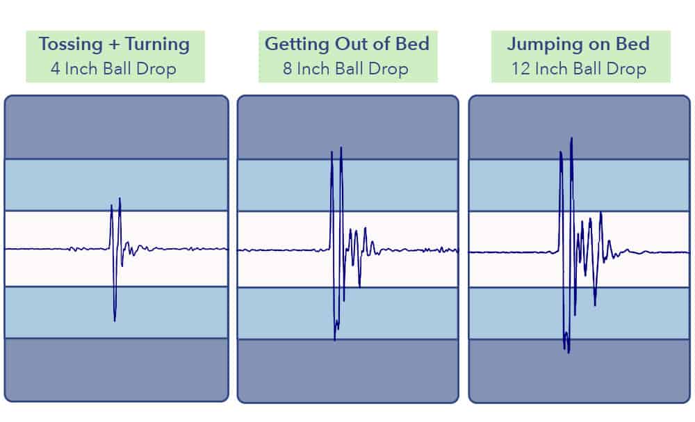 Puffy Royal Mattress Motion Transfer